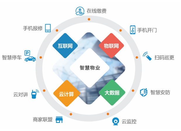 智能化物业公司